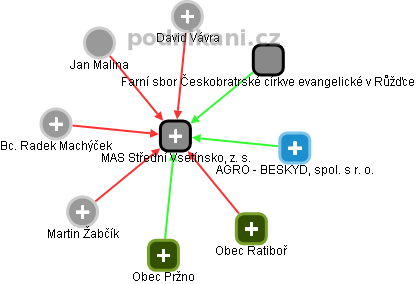 MAS Střední Vsetínsko, z. s. - obrázek vizuálního zobrazení vztahů obchodního rejstříku