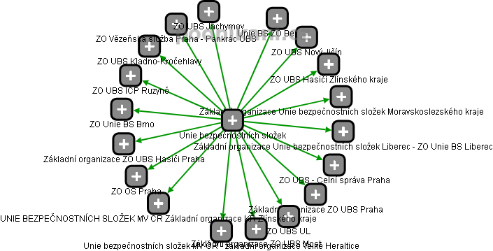 Unie bezpečnostních složek - obrázek vizuálního zobrazení vztahů obchodního rejstříku