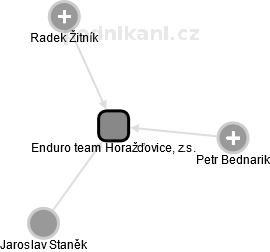 Enduro team Horažďovice, z.s. - obrázek vizuálního zobrazení vztahů obchodního rejstříku