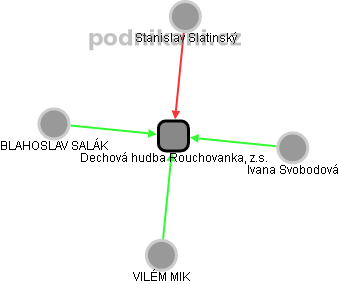 Dechová hudba Rouchovanka, z.s. - obrázek vizuálního zobrazení vztahů obchodního rejstříku