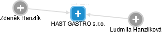 HAST GASTRO s.r.o. - obrázek vizuálního zobrazení vztahů obchodního rejstříku