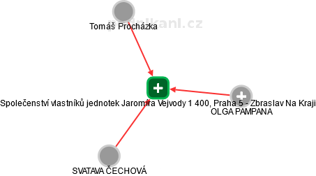 Společenství vlastníků jednotek Jaromíra Vejvody 1 400, Praha 5 - Zbraslav Na Kraji - obrázek vizuálního zobrazení vztahů obchodního rejstříku