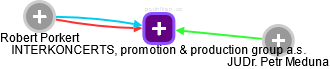 INTERKONCERTS, promotion & production group a.s. - obrázek vizuálního zobrazení vztahů obchodního rejstříku