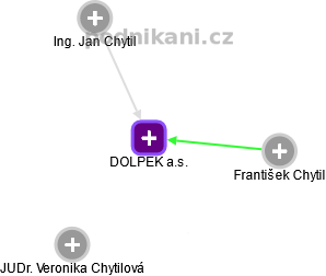 DOLPEK a.s. - obrázek vizuálního zobrazení vztahů obchodního rejstříku