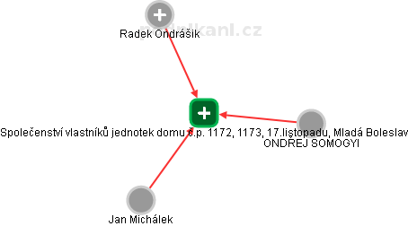 Společenství vlastníků jednotek domu č.p. 1172, 1173, 17.listopadu, Mladá Boleslav - obrázek vizuálního zobrazení vztahů obchodního rejstříku