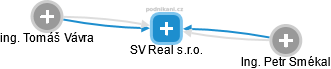 SV Real s.r.o. - obrázek vizuálního zobrazení vztahů obchodního rejstříku