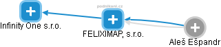 FELIXIMAP, s.r.o. - obrázek vizuálního zobrazení vztahů obchodního rejstříku
