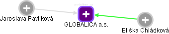 GLOBALICA a.s. - obrázek vizuálního zobrazení vztahů obchodního rejstříku