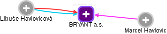 BRYANT a.s. - obrázek vizuálního zobrazení vztahů obchodního rejstříku