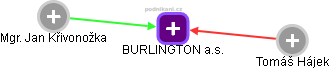 BURLINGTON a.s. - obrázek vizuálního zobrazení vztahů obchodního rejstříku