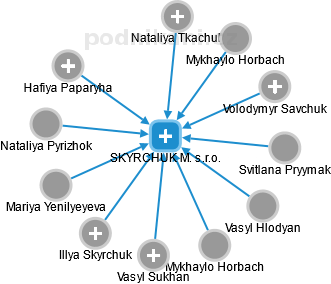 SKYRCHUK M. s.r.o. - obrázek vizuálního zobrazení vztahů obchodního rejstříku