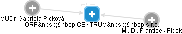 ORP  CENTRUM  s.r.o. - obrázek vizuálního zobrazení vztahů obchodního rejstříku