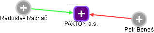 PAXTON a.s. - obrázek vizuálního zobrazení vztahů obchodního rejstříku