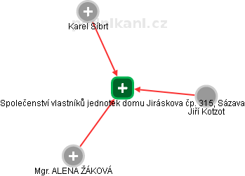 Společenství vlastníků jednotek domu Jiráskova čp. 315, Sázava - obrázek vizuálního zobrazení vztahů obchodního rejstříku