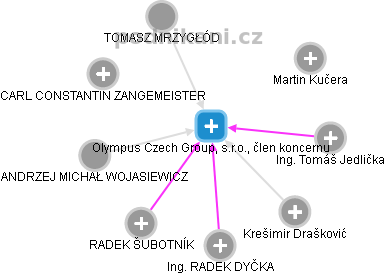 Olympus Czech Group, s.r.o., člen koncernu - obrázek vizuálního zobrazení vztahů obchodního rejstříku