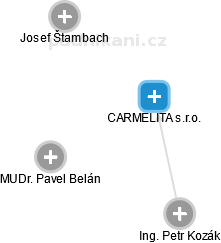 CARMELITA s.r.o. - obrázek vizuálního zobrazení vztahů obchodního rejstříku