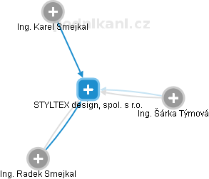 STYLTEX  design, spol. s r.o. - obrázek vizuálního zobrazení vztahů obchodního rejstříku