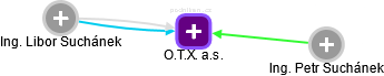 O.T.X. a.s. - obrázek vizuálního zobrazení vztahů obchodního rejstříku