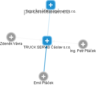 TRUCK SERVIS Čáslav s.r.o. - obrázek vizuálního zobrazení vztahů obchodního rejstříku