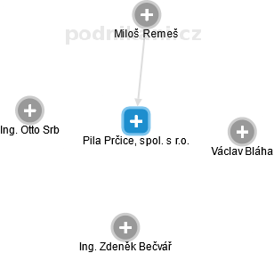 Pila Prčice, spol. s r.o. - obrázek vizuálního zobrazení vztahů obchodního rejstříku