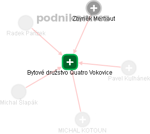 Bytové družstvo Quatro Vokovice - obrázek vizuálního zobrazení vztahů obchodního rejstříku