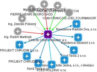 Linkcity Czech Republic a.s. - obrázek vizuálního zobrazení vztahů obchodního rejstříku