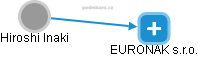 EURONAK s.r.o. - obrázek vizuálního zobrazení vztahů obchodního rejstříku