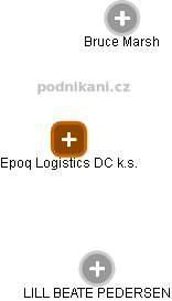 Epoq Logistics DC k.s. - obrázek vizuálního zobrazení vztahů obchodního rejstříku