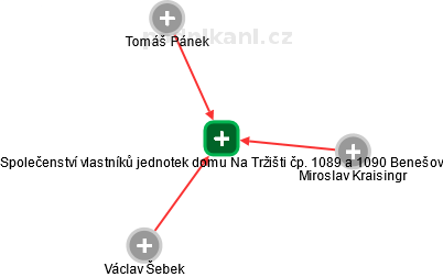 Společenství vlastníků jednotek domu Na Tržišti čp. 1089 a 1090 Benešov - obrázek vizuálního zobrazení vztahů obchodního rejstříku