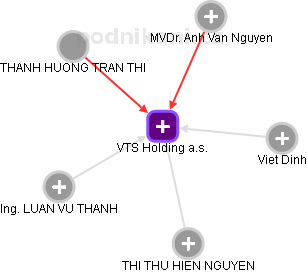 VTS Holding a.s. - obrázek vizuálního zobrazení vztahů obchodního rejstříku