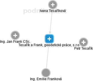 Tesařík a Frank, geodetické práce, s.r.o. - obrázek vizuálního zobrazení vztahů obchodního rejstříku