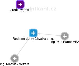 Rodinné domy Chvalka s.r.o. - obrázek vizuálního zobrazení vztahů obchodního rejstříku