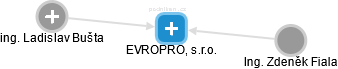 EVROPRO, s.r.o. - obrázek vizuálního zobrazení vztahů obchodního rejstříku