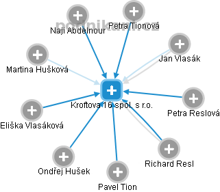 Kroftova 16 spol. s r.o. - obrázek vizuálního zobrazení vztahů obchodního rejstříku