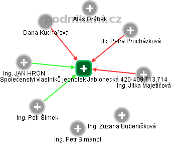Společenství vlastníků jednotek  Jablonecká  420-409,713,714 - obrázek vizuálního zobrazení vztahů obchodního rejstříku