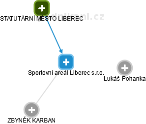 Sportovní areál Liberec s.r.o. - obrázek vizuálního zobrazení vztahů obchodního rejstříku