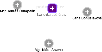 Lanovka Letná a.s. - obrázek vizuálního zobrazení vztahů obchodního rejstříku
