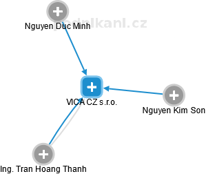 VICA CZ s.r.o. - obrázek vizuálního zobrazení vztahů obchodního rejstříku