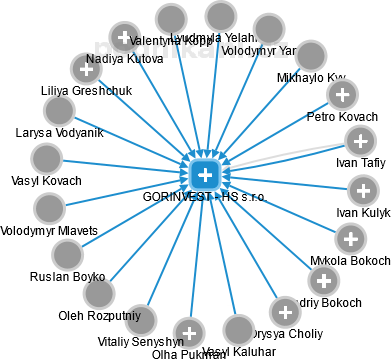 GORINVEST - HS s.r.o. - obrázek vizuálního zobrazení vztahů obchodního rejstříku