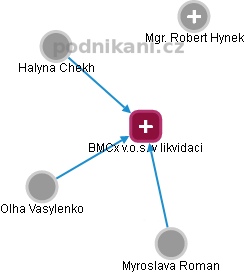 BMCx v.o.s. v likvidaci - obrázek vizuálního zobrazení vztahů obchodního rejstříku