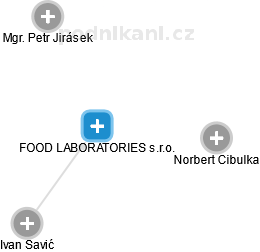 FOOD LABORATORIES s.r.o. - obrázek vizuálního zobrazení vztahů obchodního rejstříku
