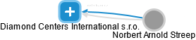Diamond Centers International s.r.o. - obrázek vizuálního zobrazení vztahů obchodního rejstříku