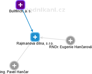 Rajmanova dílna, s.r.o. - obrázek vizuálního zobrazení vztahů obchodního rejstříku