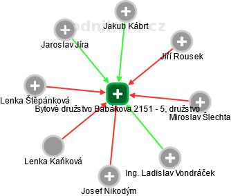 Bytové družstvo Babákova 2151 - 5, družstvo - obrázek vizuálního zobrazení vztahů obchodního rejstříku