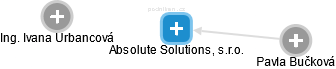 Absolute Solutions, s.r.o. - obrázek vizuálního zobrazení vztahů obchodního rejstříku