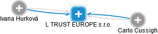 L TRUST EUROPE s.r.o. - obrázek vizuálního zobrazení vztahů obchodního rejstříku