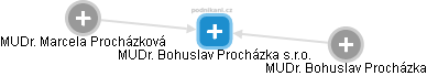 MUDr. Bohuslav Procházka s.r.o. - obrázek vizuálního zobrazení vztahů obchodního rejstříku
