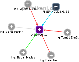 WELHAM a.s. - obrázek vizuálního zobrazení vztahů obchodního rejstříku