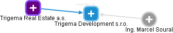 Trigema Development s.r.o. - obrázek vizuálního zobrazení vztahů obchodního rejstříku