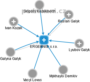 ERGEBNIS, s.r.o. - obrázek vizuálního zobrazení vztahů obchodního rejstříku